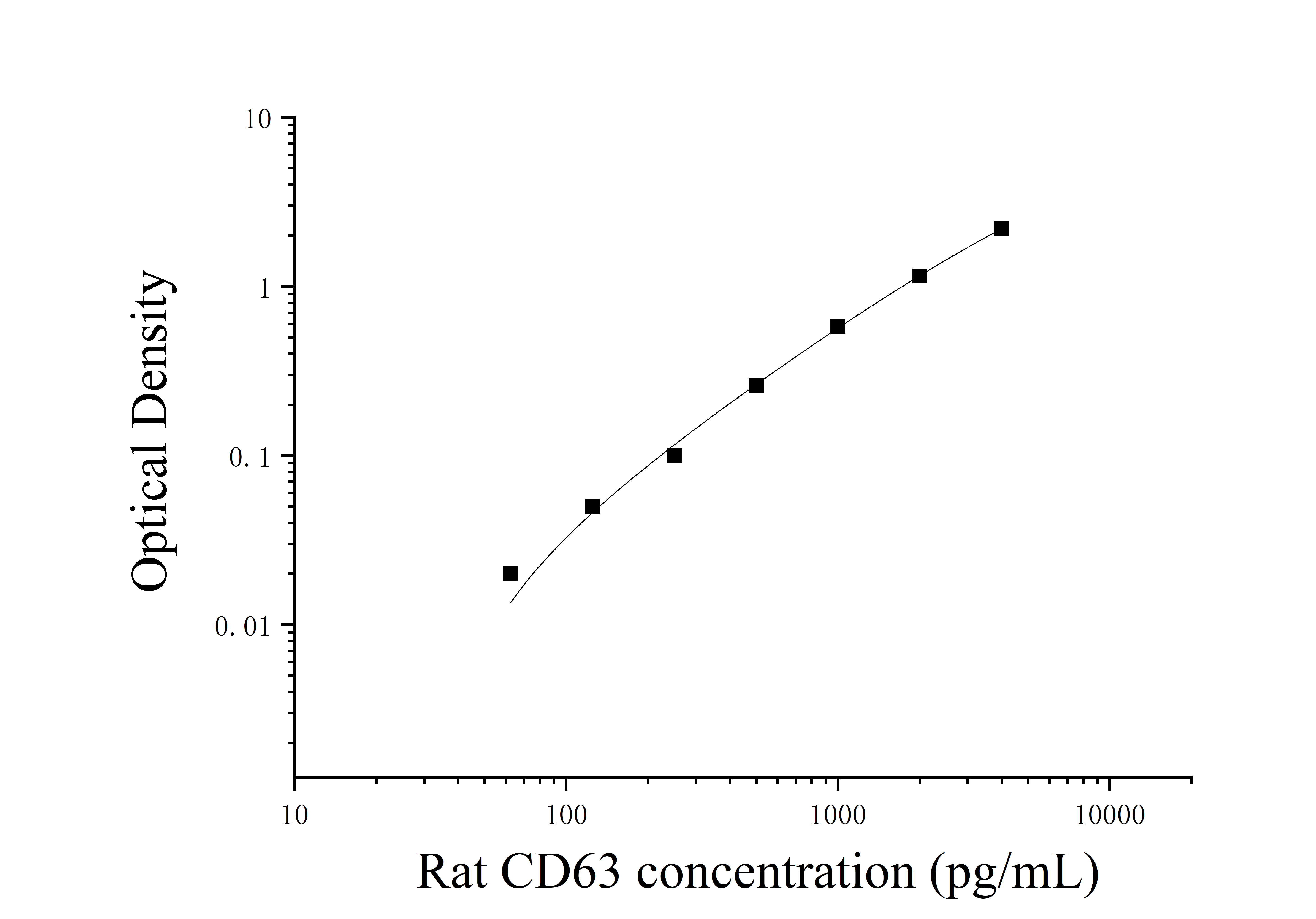 Rat Cluster Of Differentiation 63 (CD63) ELISA Kit Rat Cluster Of Differentiation 63 (CD63) ELISA Kit